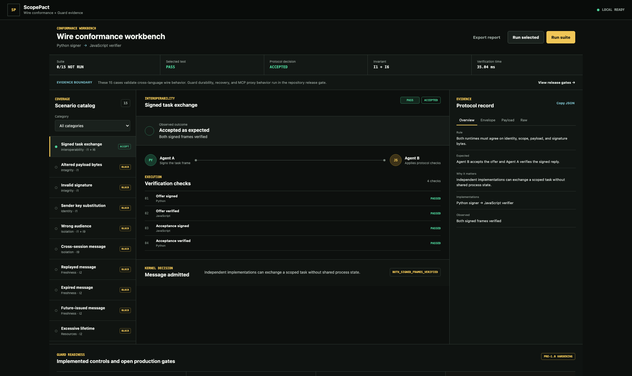 ScopePact conformance workbench showing protocol scenarios, verification checks, and signed evidence